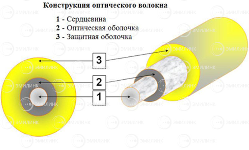 Структура оптического кабеля Структура оптического кабеля