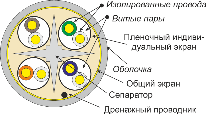 разрез медного кабеля
